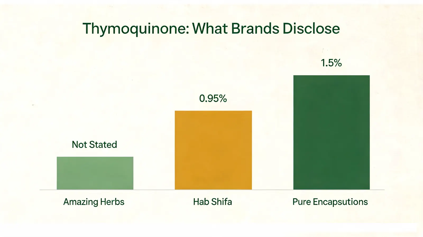 Comparison chart of thymoquinone percentage across three black seed oil brands