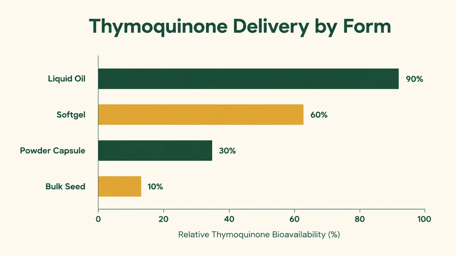 Simple comparison chart showing thymoquinone percentage ranges across four common black seed oil supplement forms: liquid oil, softgel, powder capsule, and bulk seed