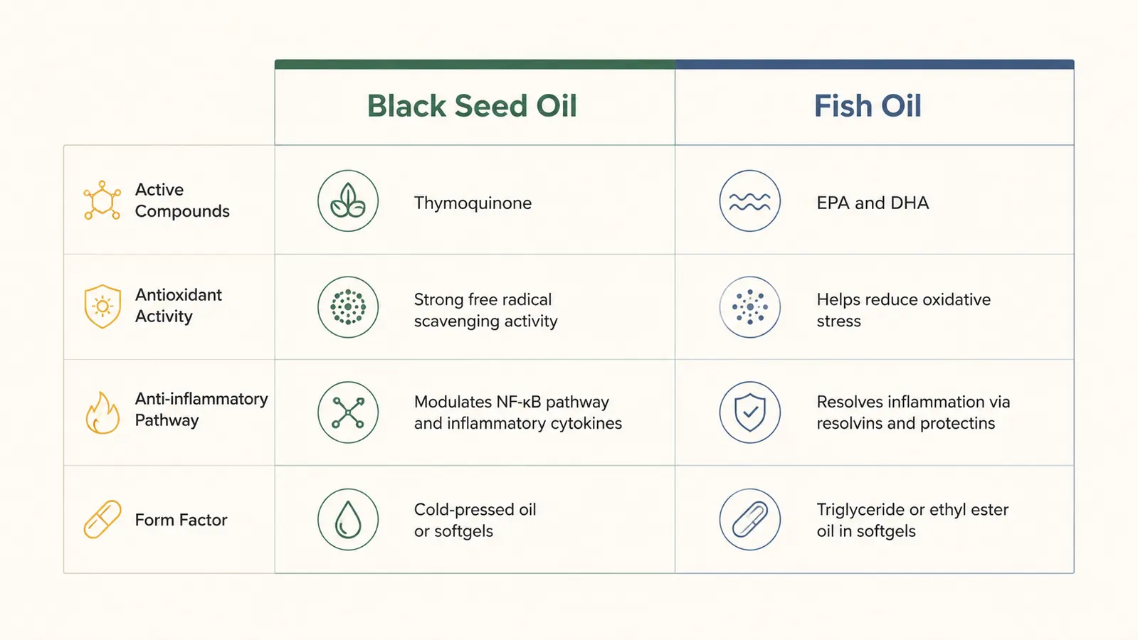 Comparison chart showing key compounds in black seed oil versus fish oil with thymoquinone and EPA/DHA columns