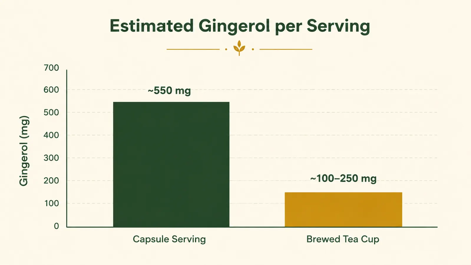 Comparison chart showing estimated gingerol mg per serving for capsules versus a typical cup of ginger tea