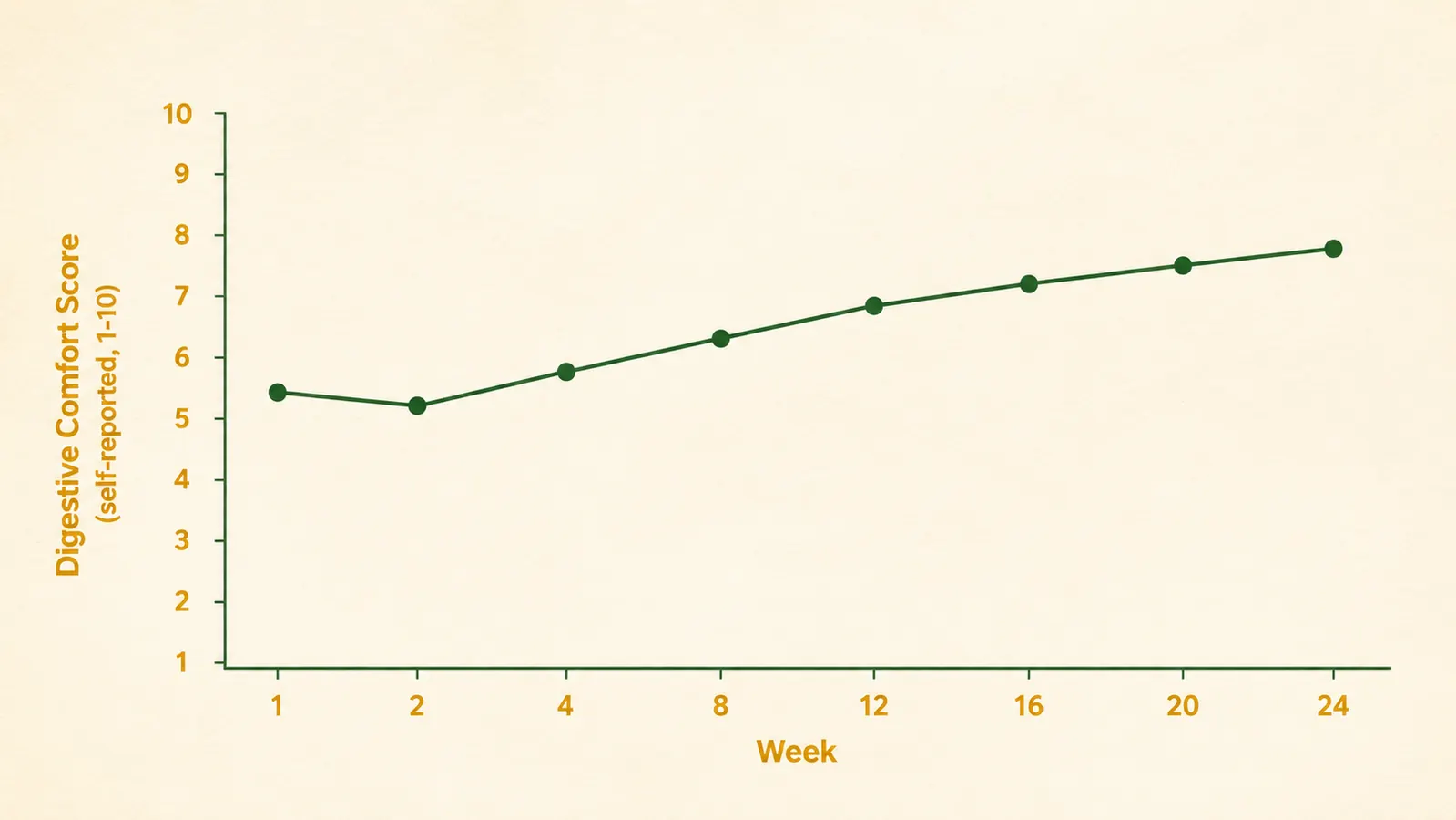 Simple line chart showing digestive comfort score tracked weekly over 24 weeks, with an upward trend starting around week six