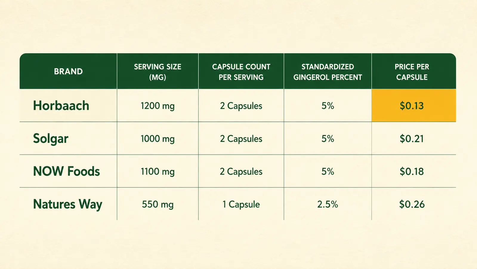 Comparison chart showing serving size and milligrams per capsule across four ginger root supplement brands, on a cream background with green and amber highlights