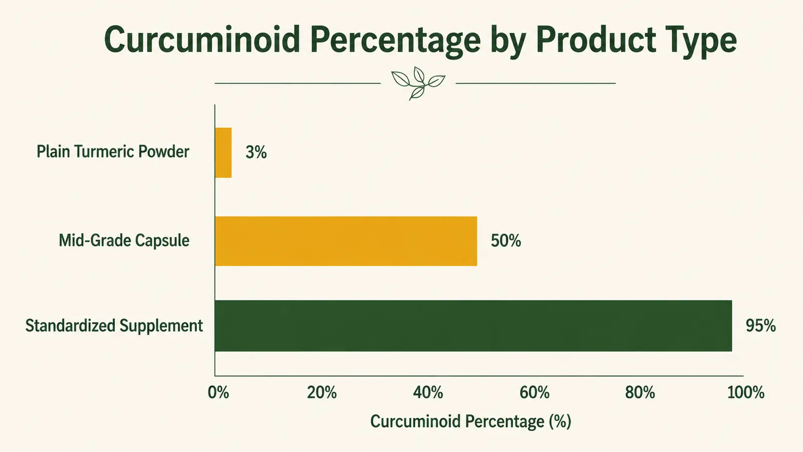 Chart comparing curcuminoid percentage across common turmeric supplement types: plain turmeric powder (3%), low-grade capsule (50%), standardized 95% curcuminoid capsule