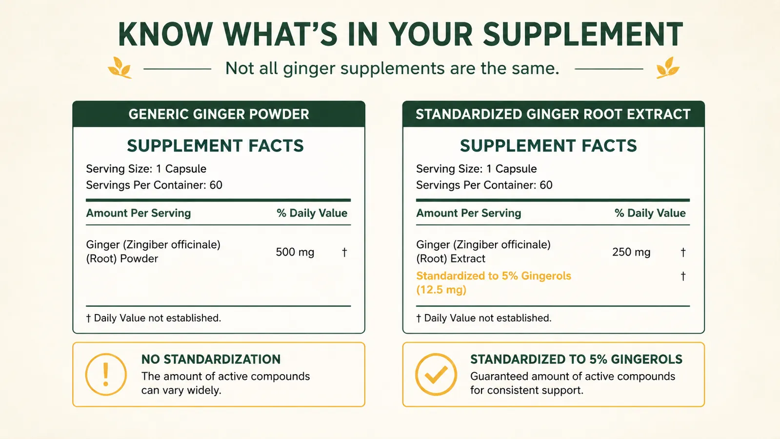 Supplement facts label comparison showing gingerol concentration differences between two ginger products