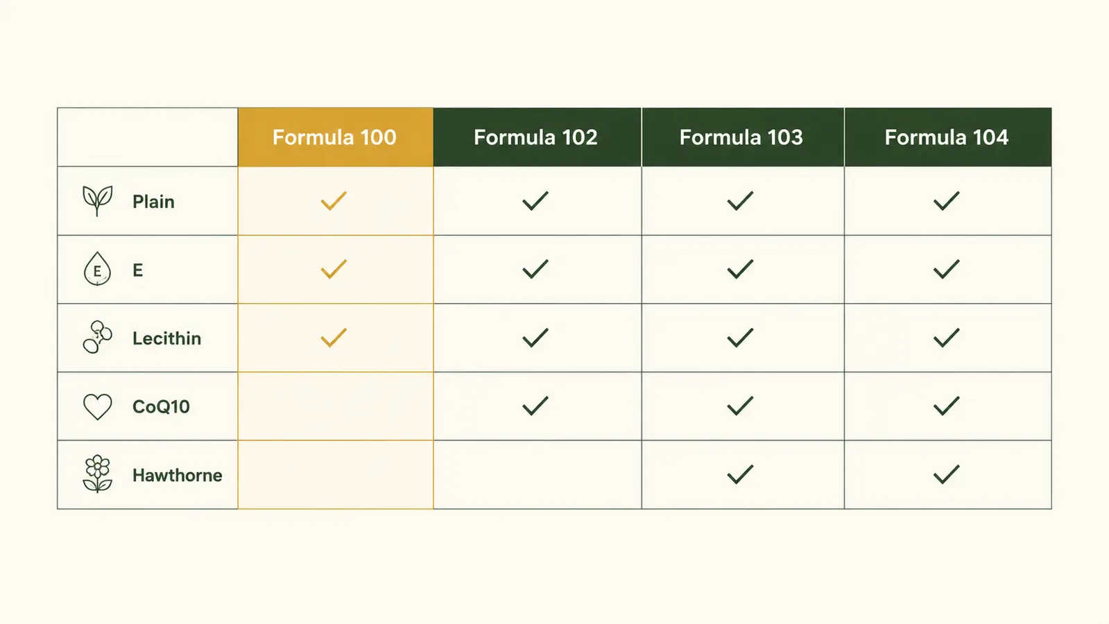 Side-by-side comparison chart of Kyolic Formula 100, 102, 103, and 104 showing ingredient differences