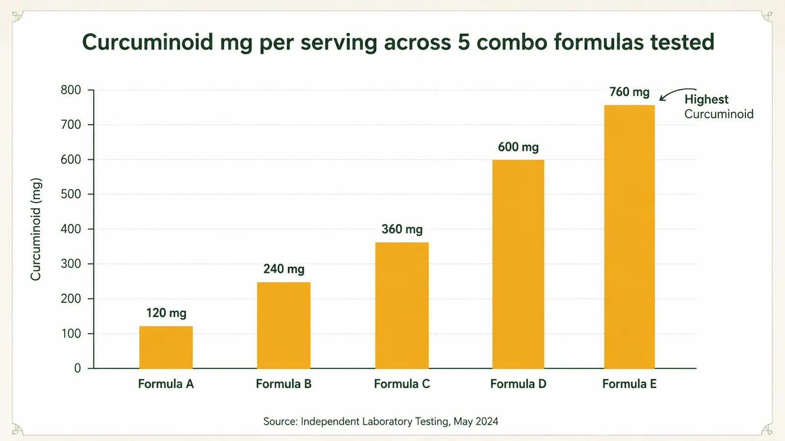 Bar chart comparing milligrams of curcuminoids across five turmeric supplement formulas