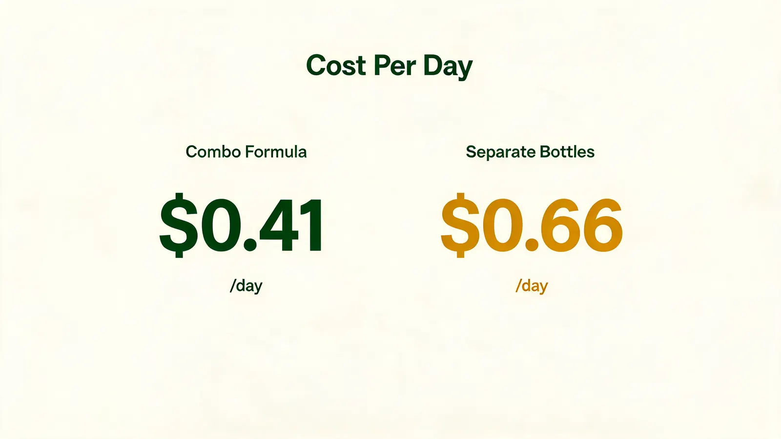 Side-by-side cost chart showing price per day for combo supplement versus two separate bottles