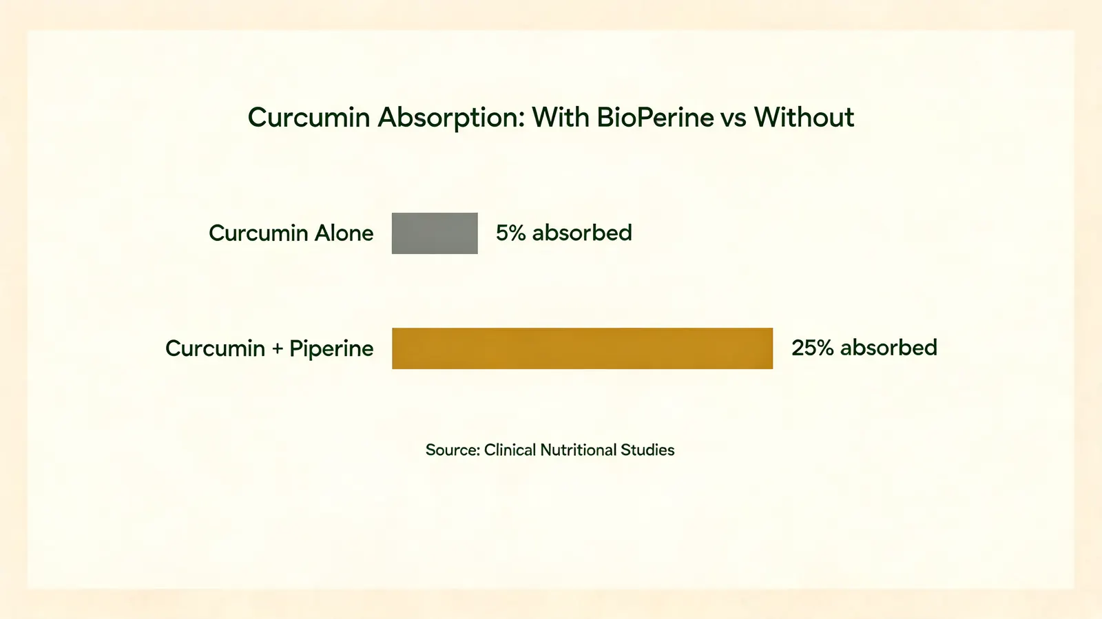 Simple bar chart comparing curcuminoid absorption percentage with and without piperine, labeled 'With BioPerine vs Without'